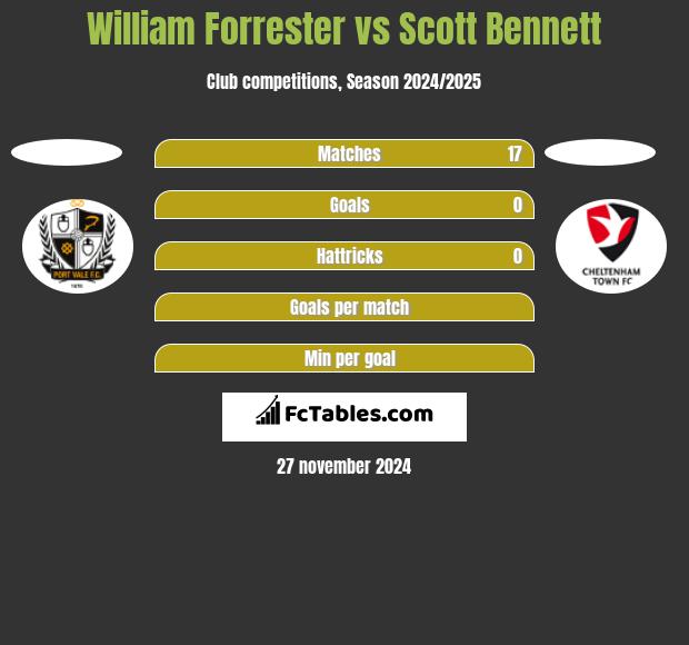 William Forrester vs Scott Bennett h2h player stats