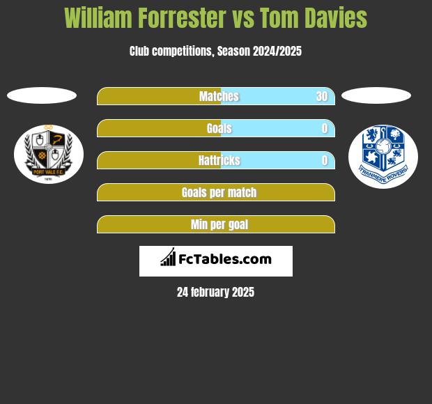 William Forrester vs Tom Davies h2h player stats