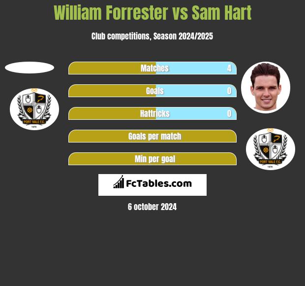 William Forrester vs Sam Hart h2h player stats