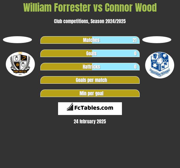 William Forrester vs Connor Wood h2h player stats