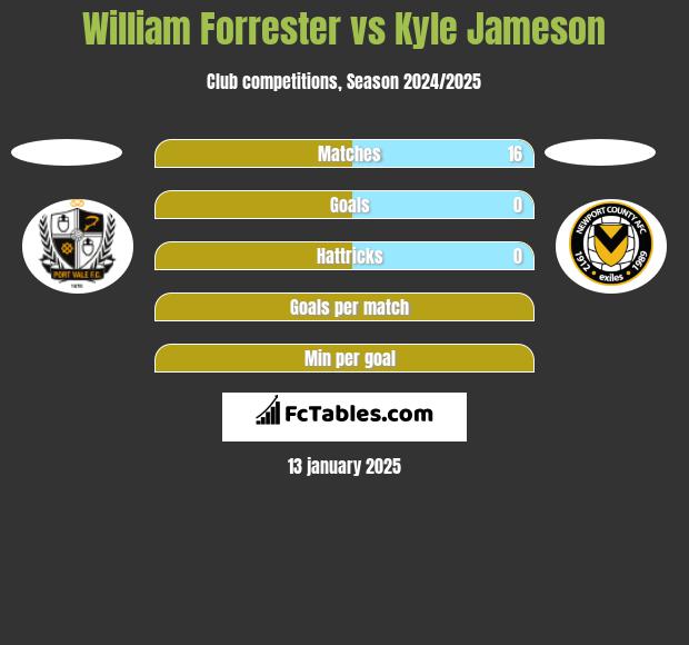 William Forrester vs Kyle Jameson h2h player stats