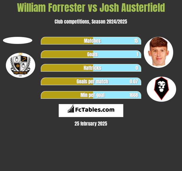 William Forrester vs Josh Austerfield h2h player stats