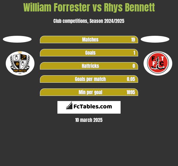 William Forrester vs Rhys Bennett h2h player stats