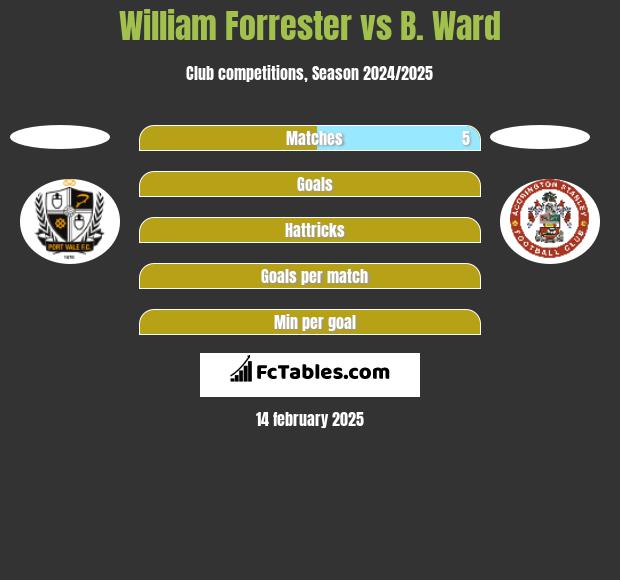 William Forrester vs B. Ward h2h player stats