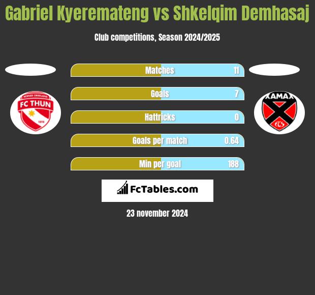 Gabriel Kyeremateng vs Shkelqim Demhasaj h2h player stats