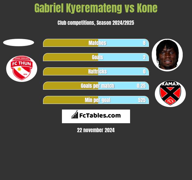 Gabriel Kyeremateng vs Kone h2h player stats