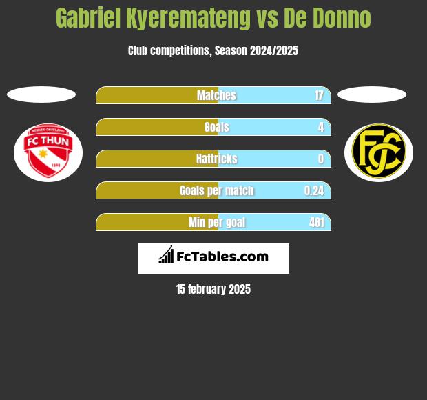 Gabriel Kyeremateng vs De Donno h2h player stats