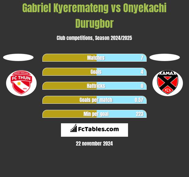 Gabriel Kyeremateng vs Onyekachi Durugbor h2h player stats