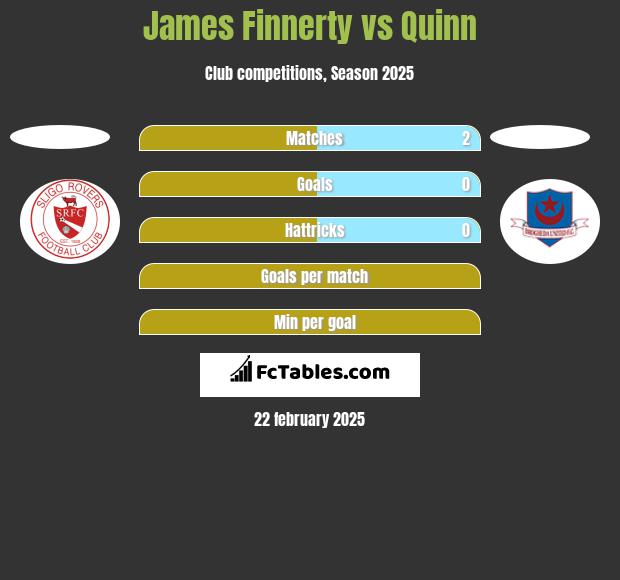 James Finnerty vs Quinn h2h player stats