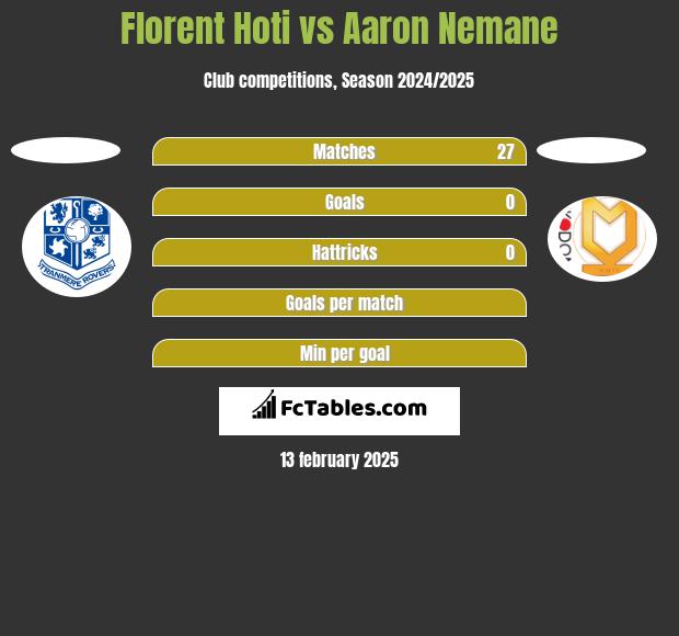 Florent Hoti vs Aaron Nemane h2h player stats