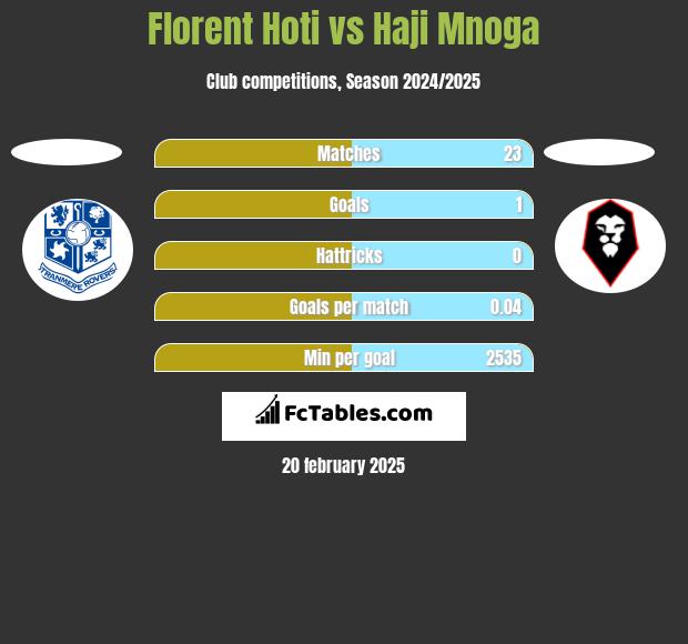 Florent Hoti vs Haji Mnoga h2h player stats