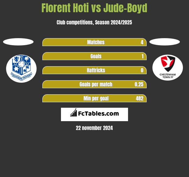 Florent Hoti vs Jude-Boyd h2h player stats