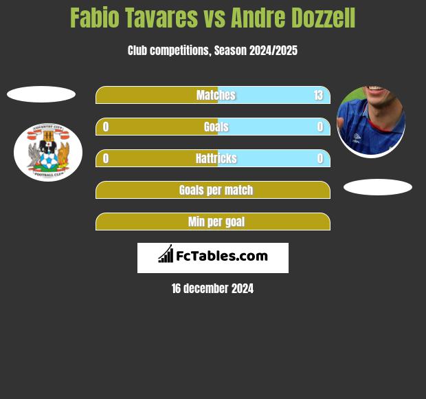 Fabio Tavares vs Andre Dozzell h2h player stats