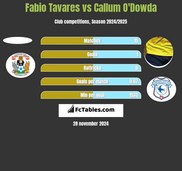 Fabio Tavares vs Callum O'Dowda h2h player stats