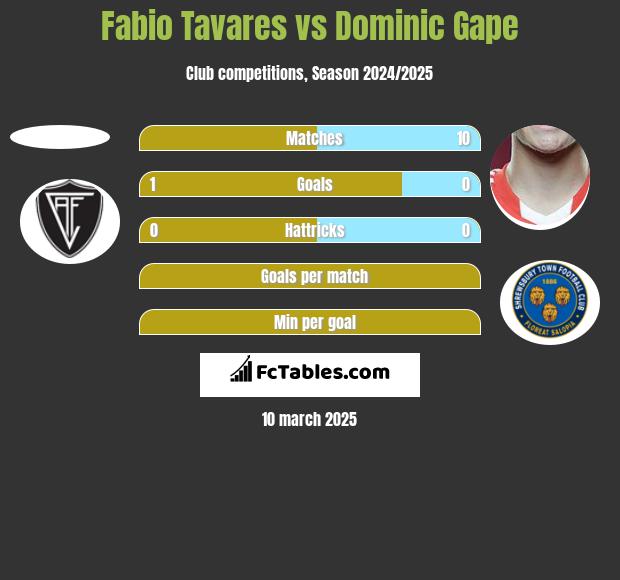 Fabio Tavares vs Dominic Gape h2h player stats