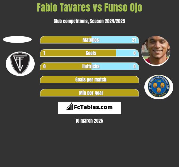 Fabio Tavares vs Funso Ojo h2h player stats