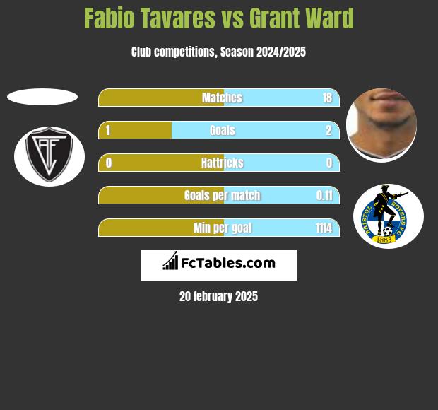 Fabio Tavares vs Grant Ward h2h player stats