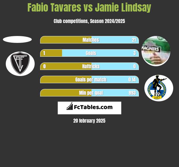 Fabio Tavares vs Jamie Lindsay h2h player stats