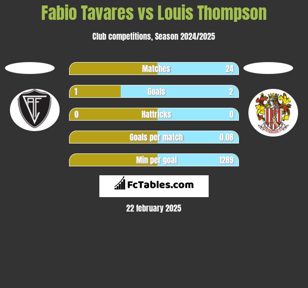 Fabio Tavares vs Louis Thompson h2h player stats