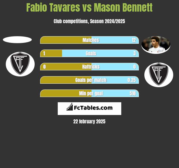 Fabio Tavares vs Mason Bennett h2h player stats