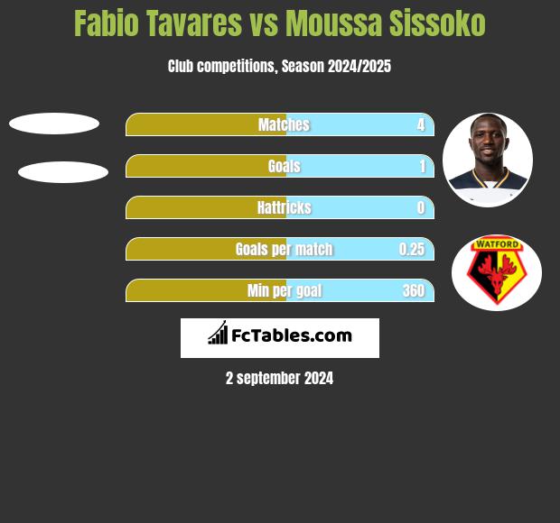 Fabio Tavares vs Moussa Sissoko h2h player stats