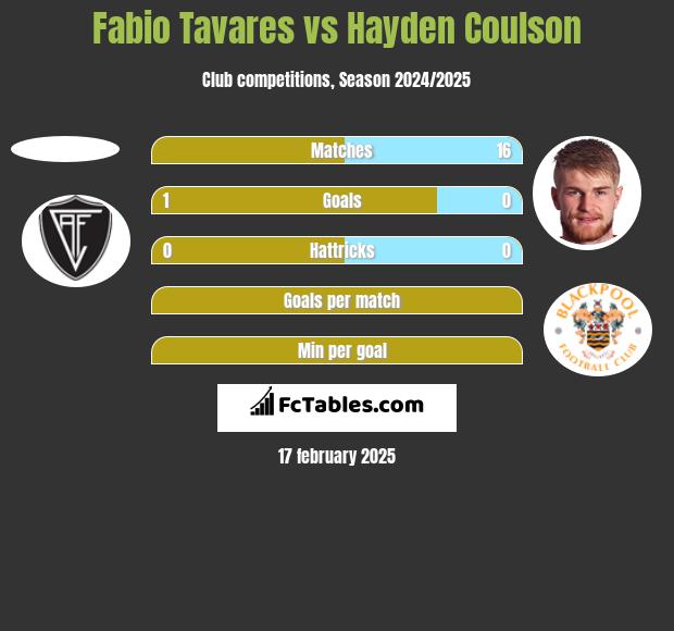 Fabio Tavares vs Hayden Coulson h2h player stats