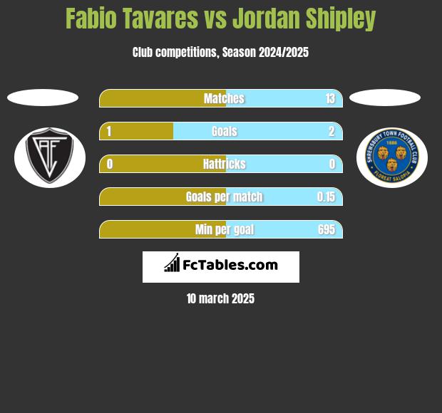 Fabio Tavares vs Jordan Shipley h2h player stats