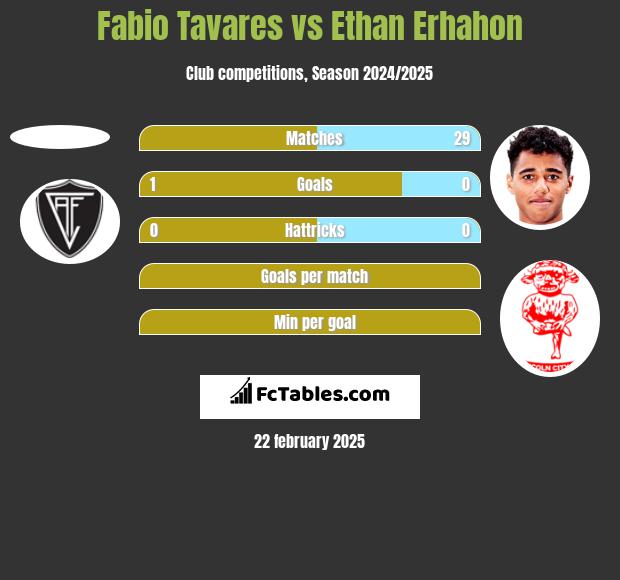 Fabio Tavares vs Ethan Erhahon h2h player stats