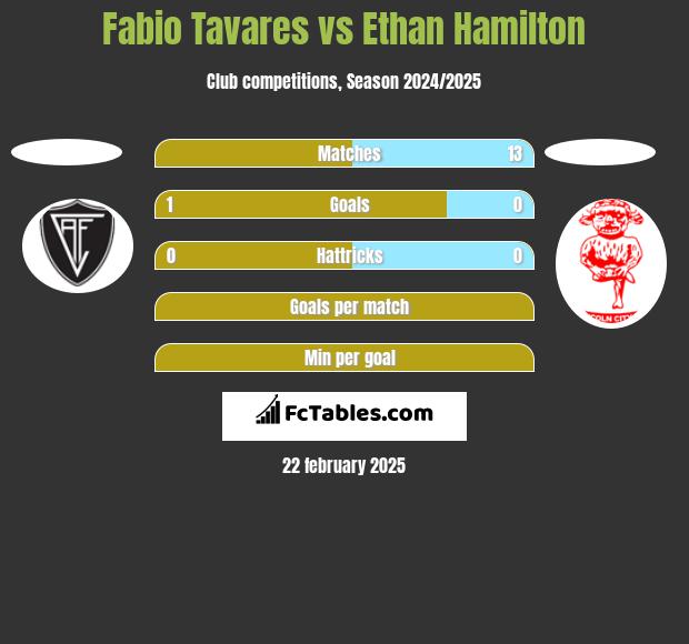 Fabio Tavares vs Ethan Hamilton h2h player stats