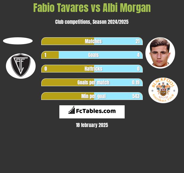 Fabio Tavares vs Albi Morgan h2h player stats