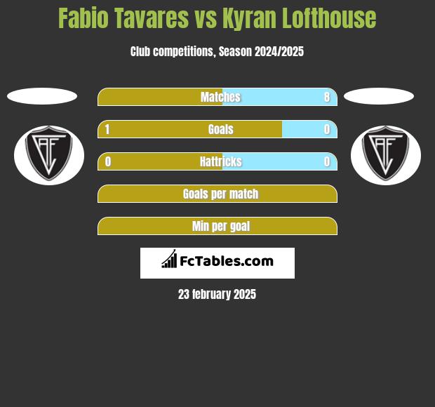 Fabio Tavares vs Kyran Lofthouse h2h player stats