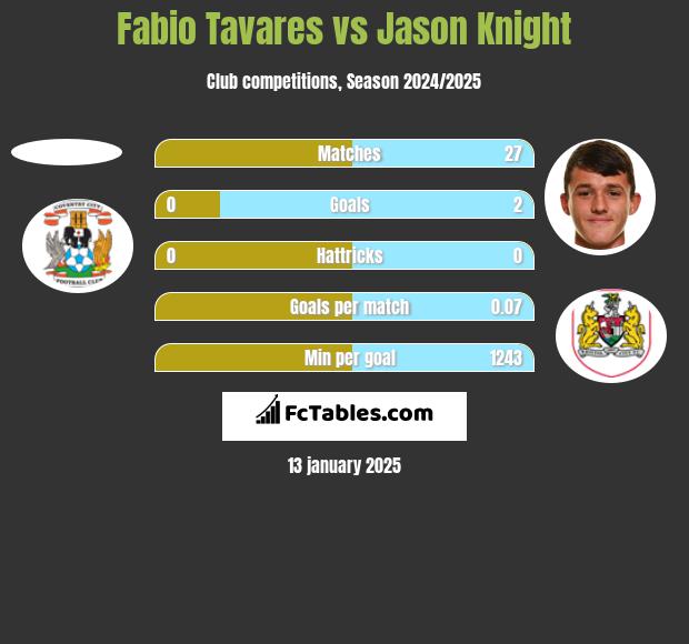 Fabio Tavares vs Jason Knight h2h player stats