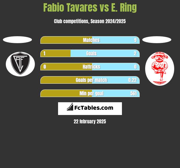 Fabio Tavares vs E. Ring h2h player stats