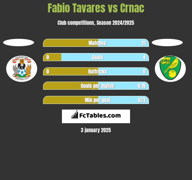 Fabio Tavares vs Crnac h2h player stats