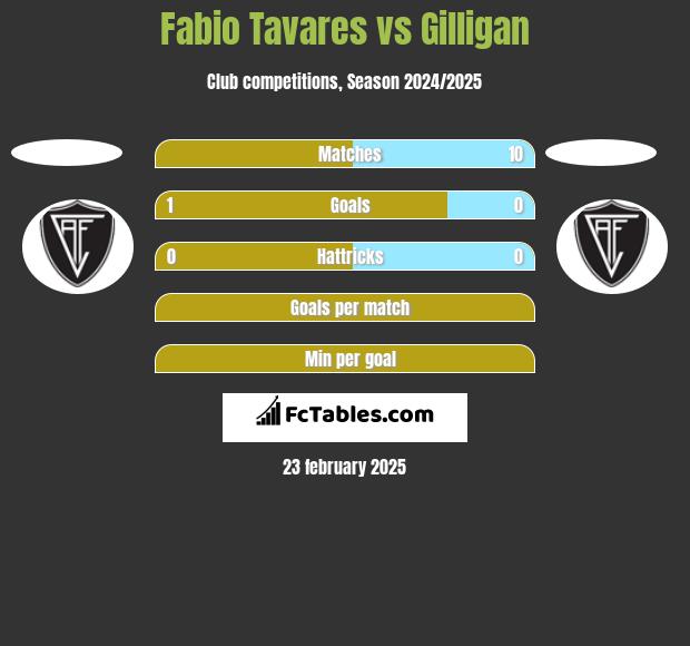 Fabio Tavares vs Gilligan h2h player stats