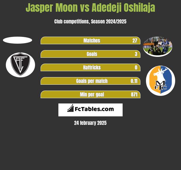 Jasper Moon vs Adedeji Oshilaja h2h player stats