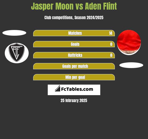 Jasper Moon vs Aden Flint h2h player stats