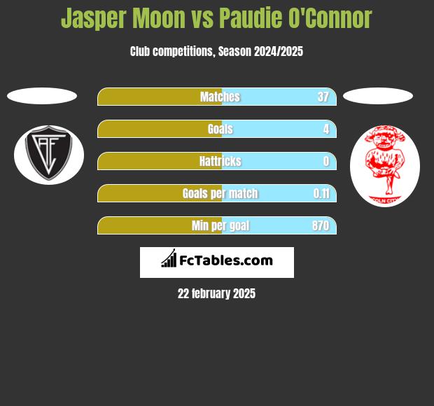 Jasper Moon vs Paudie O'Connor h2h player stats