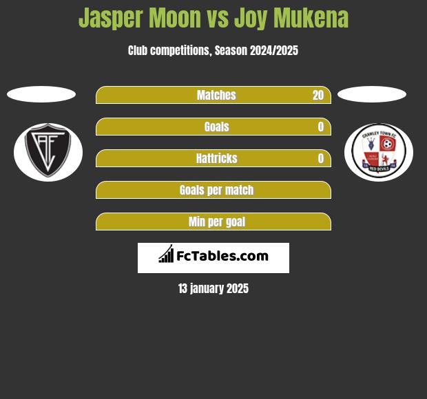 Jasper Moon vs Joy Mukena h2h player stats