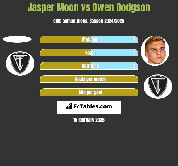 Jasper Moon vs Owen Dodgson h2h player stats