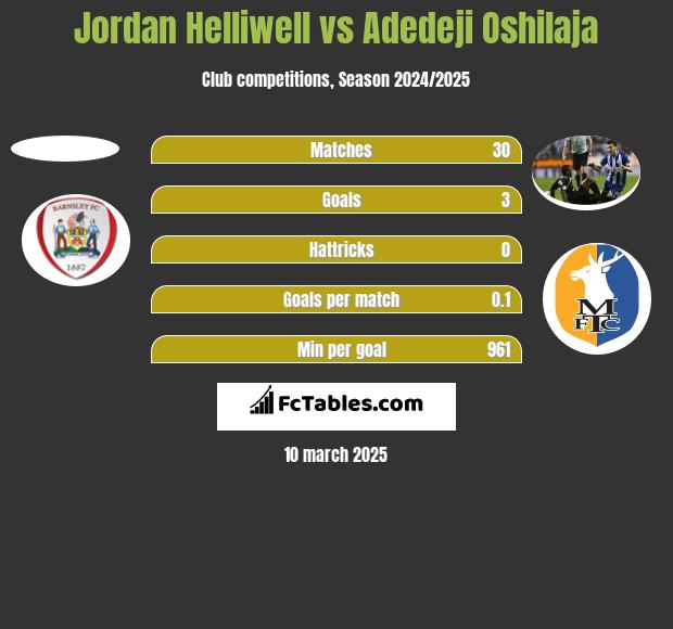 Jordan Helliwell vs Adedeji Oshilaja h2h player stats