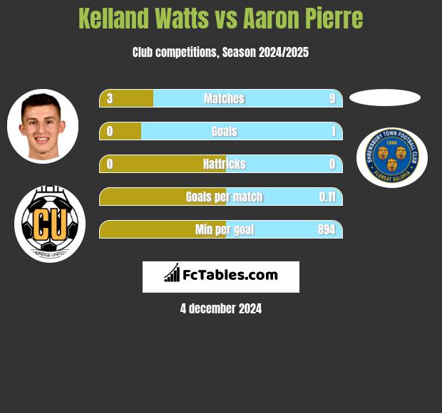 Kelland Watts vs Aaron Pierre h2h player stats