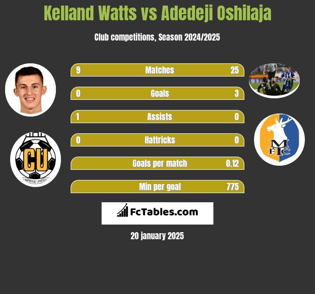 Kelland Watts vs Adedeji Oshilaja h2h player stats