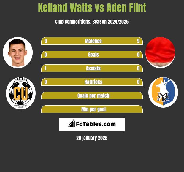 Kelland Watts vs Aden Flint h2h player stats