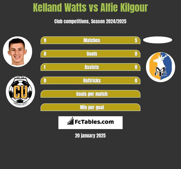 Kelland Watts vs Alfie Kilgour h2h player stats