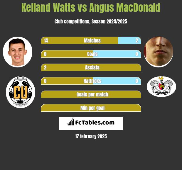 Kelland Watts vs Angus MacDonald h2h player stats