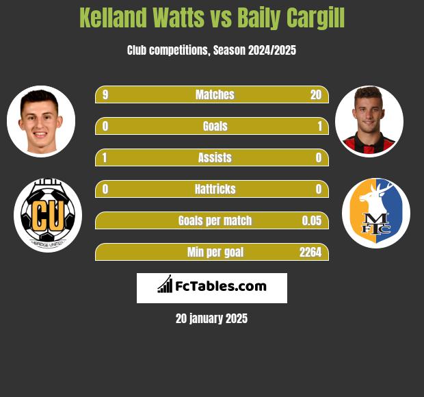 Kelland Watts vs Baily Cargill h2h player stats