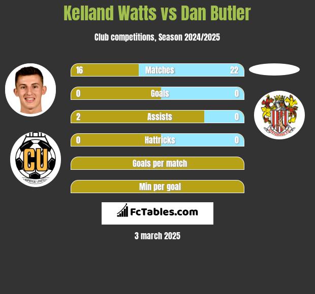 Kelland Watts vs Dan Butler h2h player stats