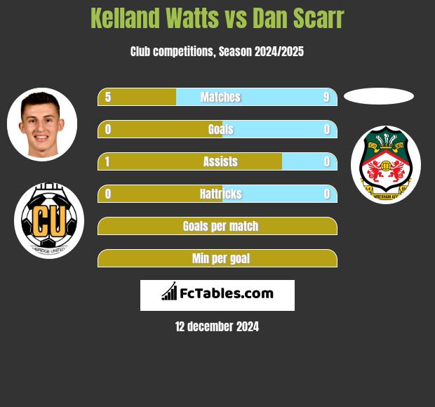 Kelland Watts vs Dan Scarr h2h player stats