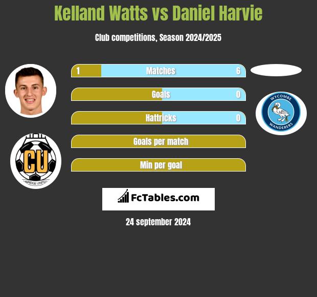 Kelland Watts vs Daniel Harvie h2h player stats